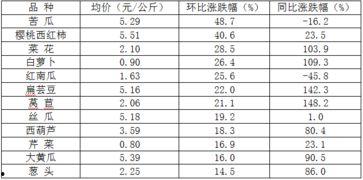 今日瓜菜价格走势,市场动态一览