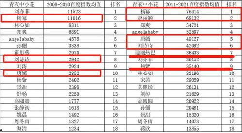 明星网红排序表格图片,盘点当下最具影响力的网络红人